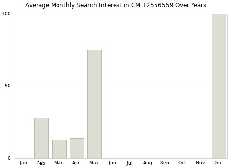 Monthly average search interest in GM 12556559 part over years from 2013 to 2020.