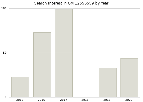 Annual search interest in GM 12556559 part.