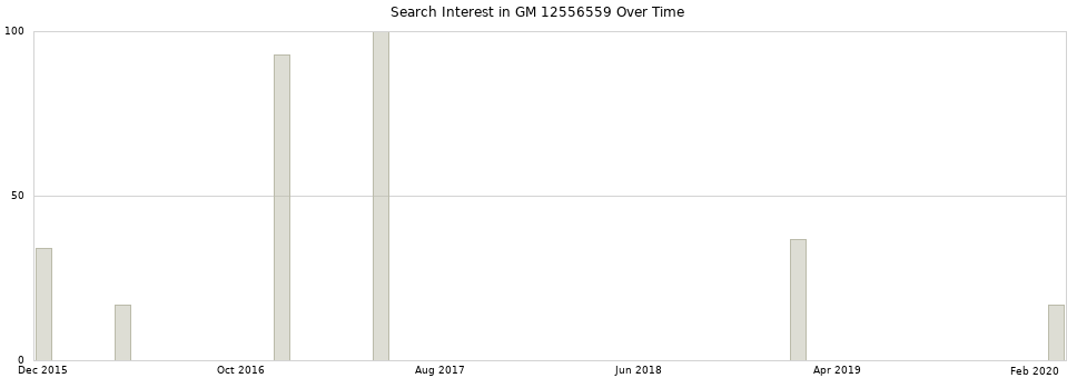 Search interest in GM 12556559 part aggregated by months over time.