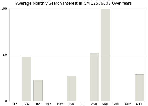 Monthly average search interest in GM 12556603 part over years from 2013 to 2020.