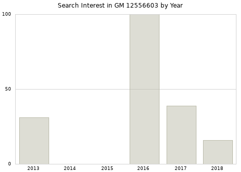 Annual search interest in GM 12556603 part.