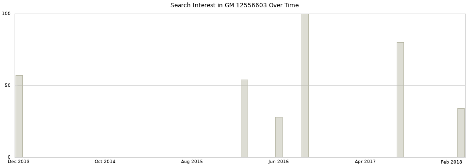 Search interest in GM 12556603 part aggregated by months over time.
