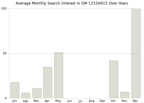 Monthly average search interest in GM 12556915 part over years from 2013 to 2020.