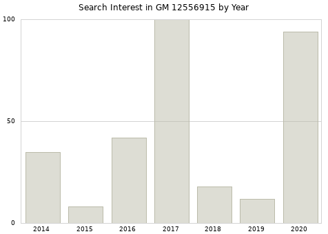 Annual search interest in GM 12556915 part.