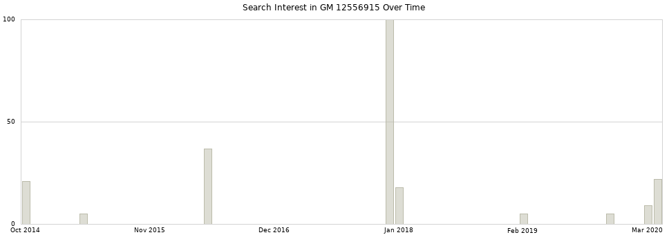 Search interest in GM 12556915 part aggregated by months over time.