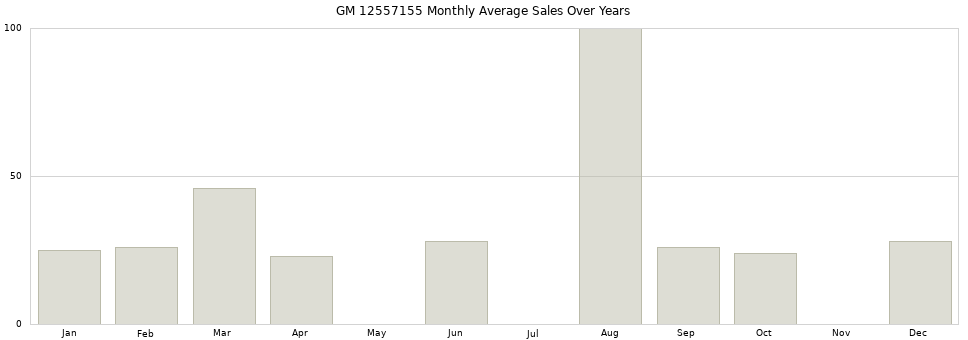 GM 12557155 monthly average sales over years from 2014 to 2020.