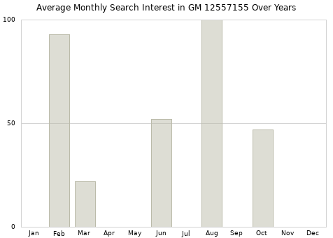 Monthly average search interest in GM 12557155 part over years from 2013 to 2020.