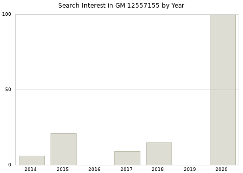 Annual search interest in GM 12557155 part.