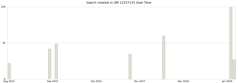 Search interest in GM 12557155 part aggregated by months over time.