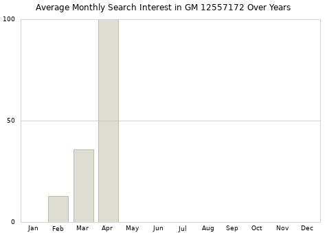 Monthly average search interest in GM 12557172 part over years from 2013 to 2020.