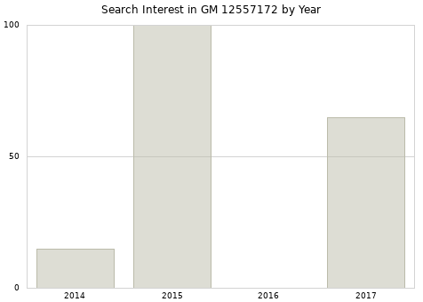 Annual search interest in GM 12557172 part.