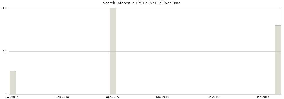 Search interest in GM 12557172 part aggregated by months over time.