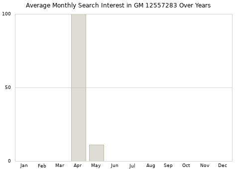 Monthly average search interest in GM 12557283 part over years from 2013 to 2020.