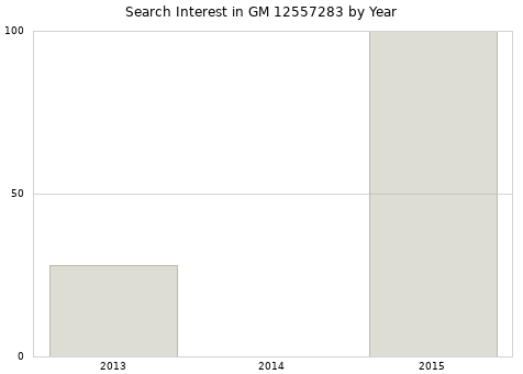Annual search interest in GM 12557283 part.