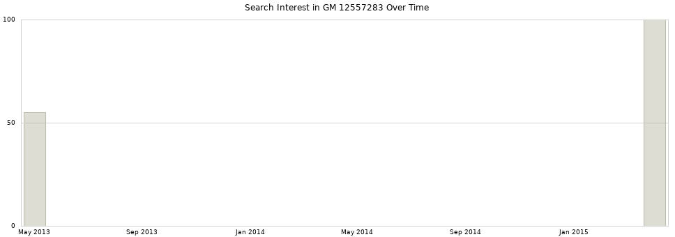 Search interest in GM 12557283 part aggregated by months over time.