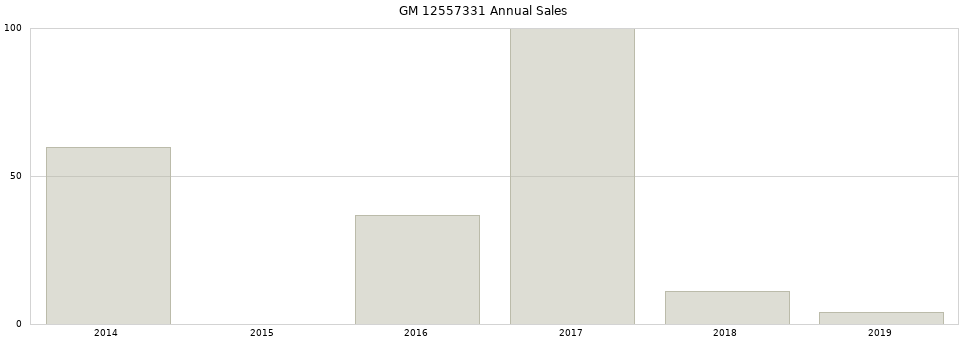GM 12557331 part annual sales from 2014 to 2020.