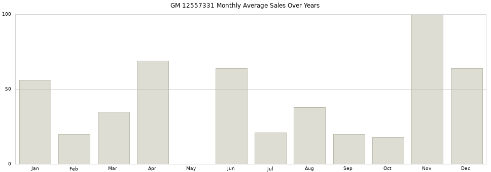 GM 12557331 monthly average sales over years from 2014 to 2020.
