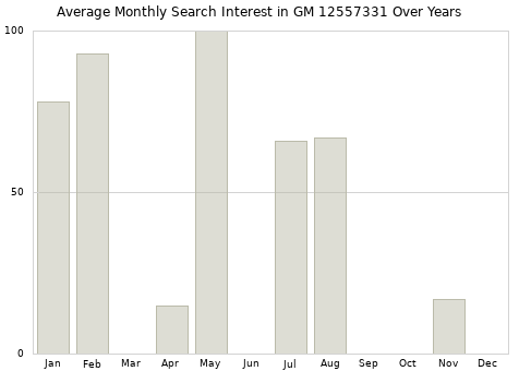 Monthly average search interest in GM 12557331 part over years from 2013 to 2020.