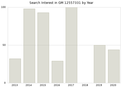 Annual search interest in GM 12557331 part.