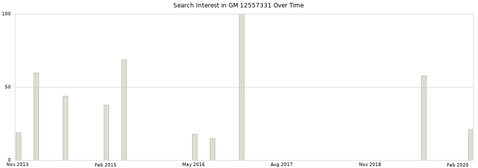 Search interest in GM 12557331 part aggregated by months over time.