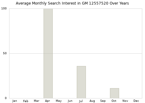 Monthly average search interest in GM 12557520 part over years from 2013 to 2020.