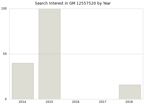 Annual search interest in GM 12557520 part.
