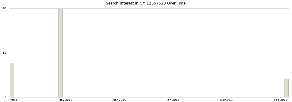 Search interest in GM 12557520 part aggregated by months over time.