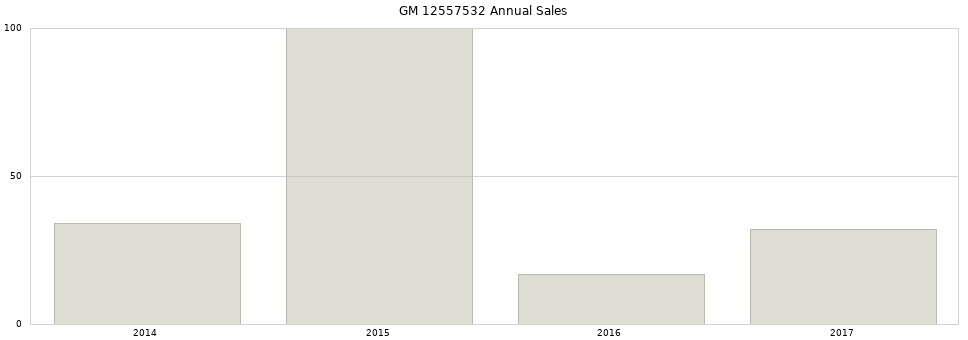 GM 12557532 part annual sales from 2014 to 2020.