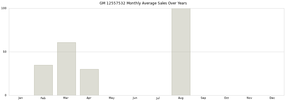 GM 12557532 monthly average sales over years from 2014 to 2020.