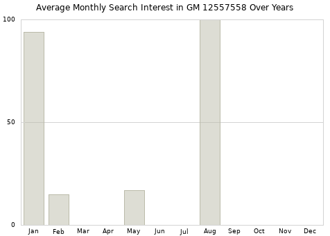 Monthly average search interest in GM 12557558 part over years from 2013 to 2020.