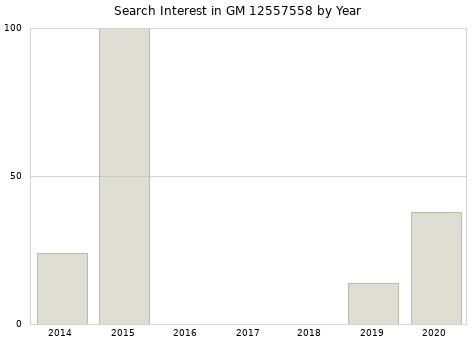 Annual search interest in GM 12557558 part.