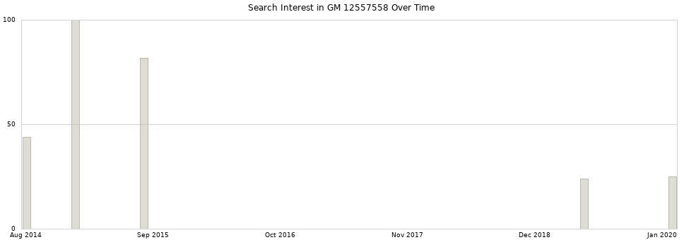 Search interest in GM 12557558 part aggregated by months over time.