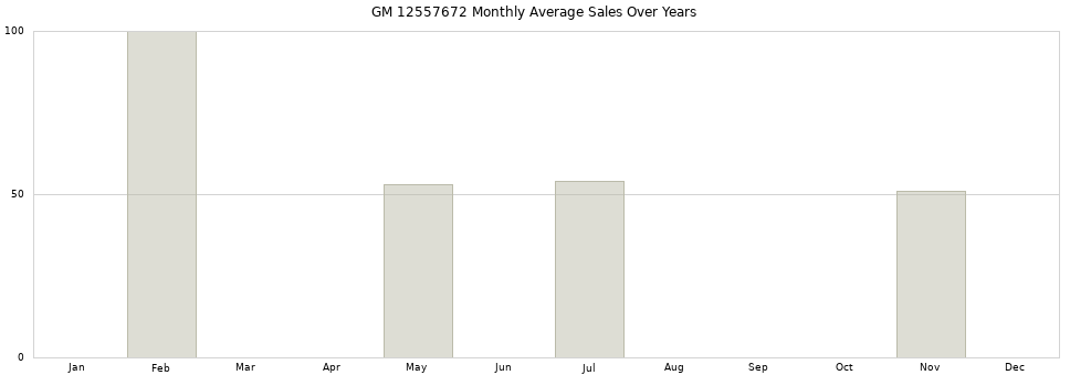 GM 12557672 monthly average sales over years from 2014 to 2020.