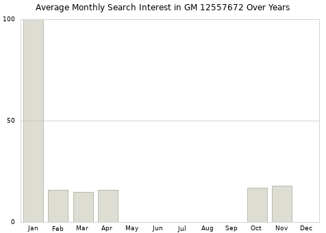 Monthly average search interest in GM 12557672 part over years from 2013 to 2020.