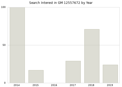 Annual search interest in GM 12557672 part.