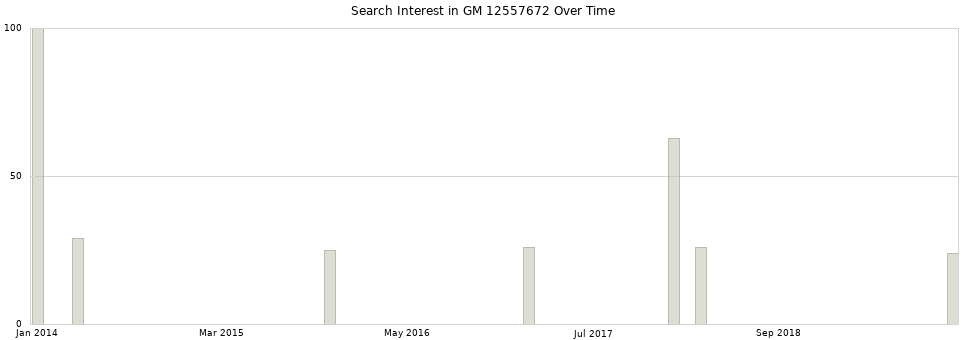 Search interest in GM 12557672 part aggregated by months over time.