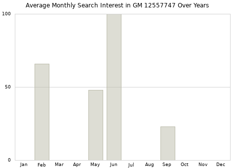 Monthly average search interest in GM 12557747 part over years from 2013 to 2020.