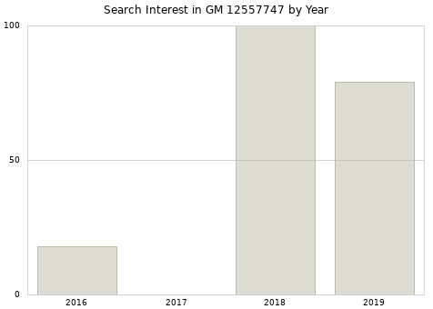 Annual search interest in GM 12557747 part.