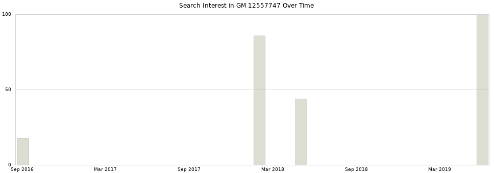 Search interest in GM 12557747 part aggregated by months over time.