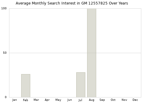 Monthly average search interest in GM 12557825 part over years from 2013 to 2020.