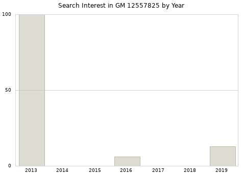 Annual search interest in GM 12557825 part.