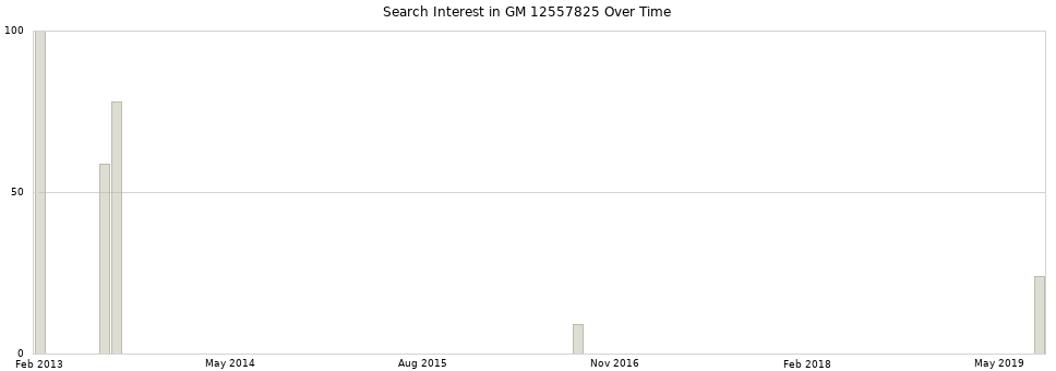 Search interest in GM 12557825 part aggregated by months over time.