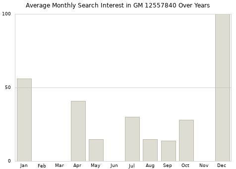 Monthly average search interest in GM 12557840 part over years from 2013 to 2020.