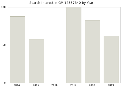 Annual search interest in GM 12557840 part.