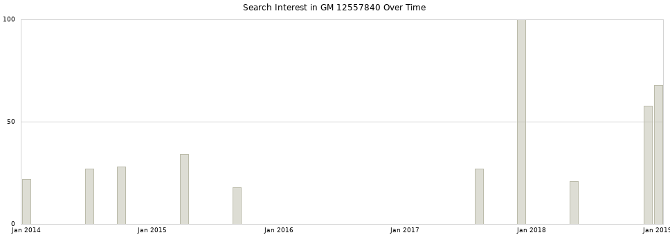 Search interest in GM 12557840 part aggregated by months over time.