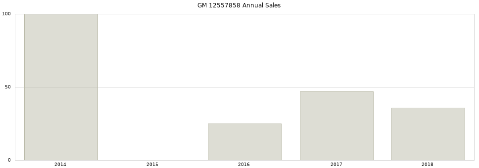 GM 12557858 part annual sales from 2014 to 2020.