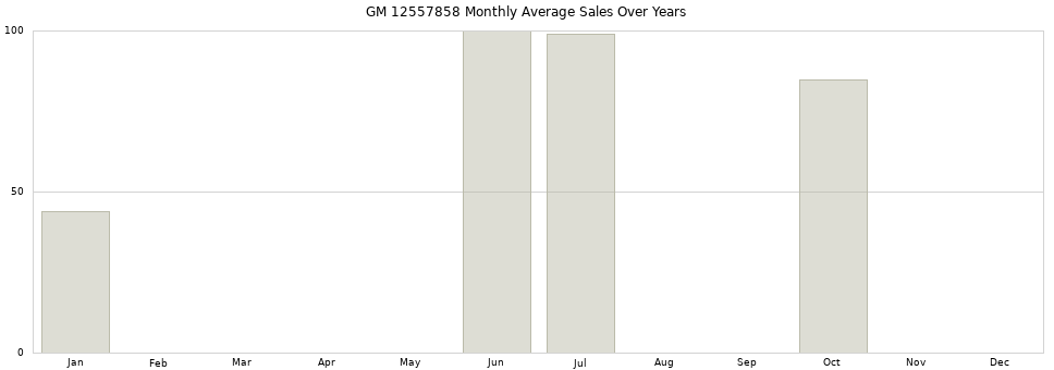 GM 12557858 monthly average sales over years from 2014 to 2020.