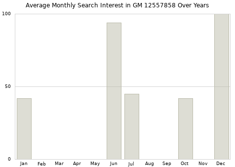 Monthly average search interest in GM 12557858 part over years from 2013 to 2020.