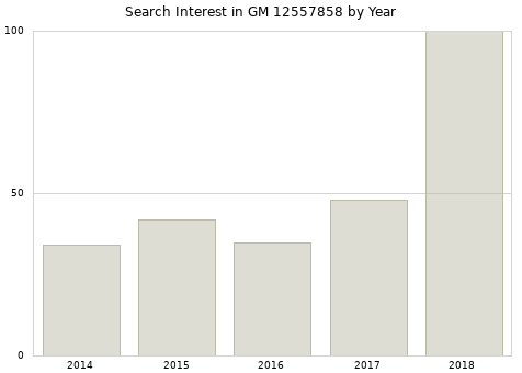 Annual search interest in GM 12557858 part.