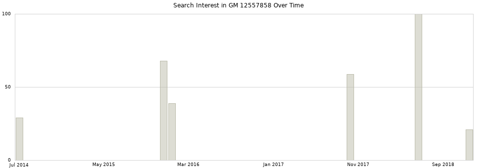 Search interest in GM 12557858 part aggregated by months over time.